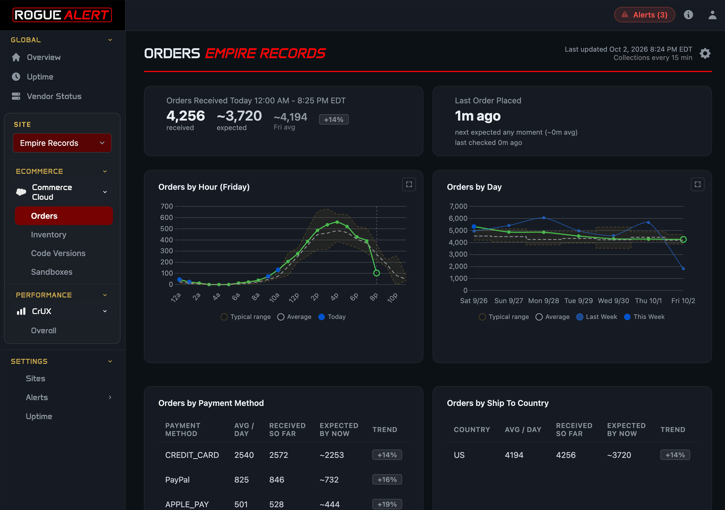 Rogue Alert dashboard